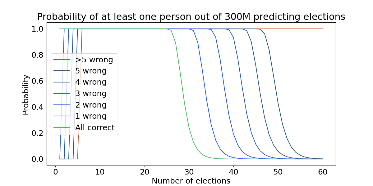 Graph: probability of at least one person out of 300 million predicting elections.