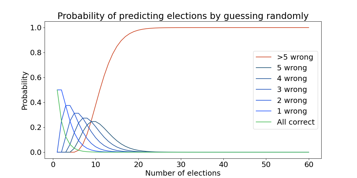 Graph: probability of predicting elections by guessing randomly.